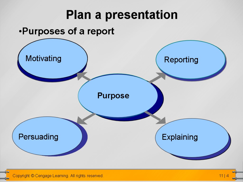Plan a presentation Explaining Explaining Persuading Persuading Motivating Reporting Purpose Purposes of a report
